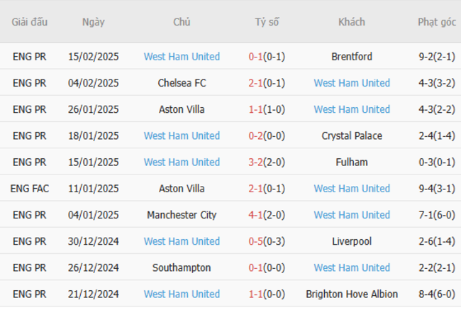 Soi kèo Arsenal vs West Ham, 22h 22/02/2025 6 Phong độ của West Ham