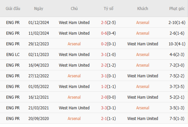 Soi kèo Arsenal vs West Ham, 22h 22/02/2025 3 Thành tích chạm trán trong quá khứ Arsenal vs West Ham