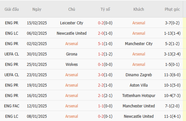 Soi kèo Arsenal vs West Ham, 22h 22/02/2025 5 Phong độ của Arsenal