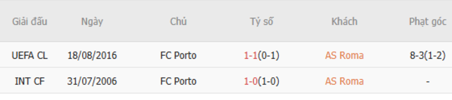 Soi kèo AS Roma vs FC Porto lúc 00h45 ngày 21/02 3 Thành tích chạm trán trong quá khứ AS Roma vs FC Porto