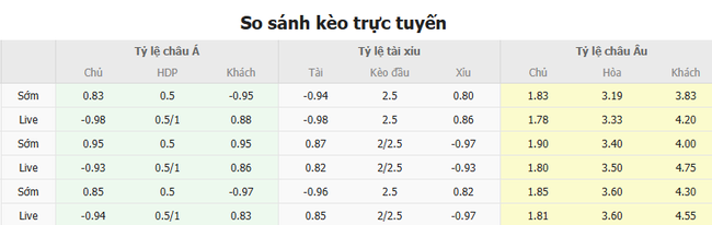 Soi kèo AS Roma vs FC Porto lúc 00h45 ngày 21/02 4 Tỷ lệ kèo AS Roma vs FC Porto do Bongdalu cung cấp