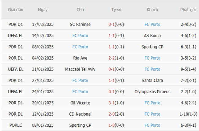 Soi kèo AS Roma vs FC Porto lúc 00h45 ngày 21/02 6 Phong độ của FC Porto