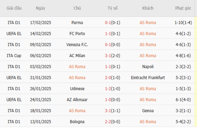 Soi kèo AS Roma vs FC Porto lúc 00h45 ngày 21/02 5 Phong độ của AS Roma