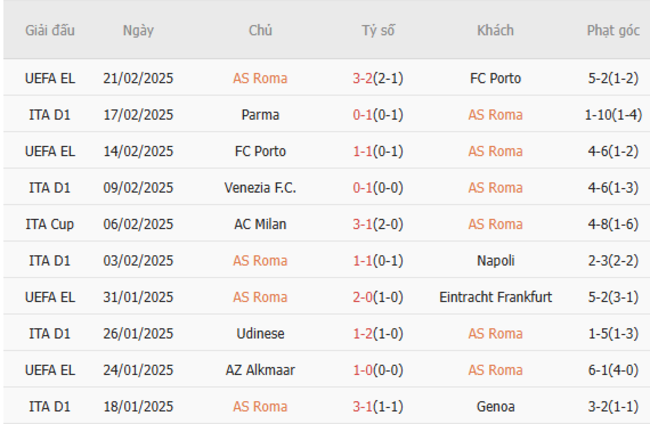 Soi kèo AS Roma vs Monza, 02h45 24/02/2025 5 Phong độ của AS Roma