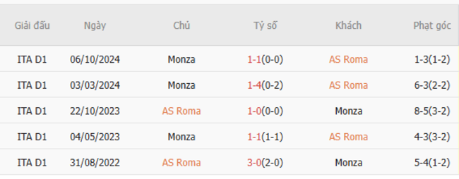 Soi kèo AS Roma vs Monza, 02h45 24/02/2025 3 Thành tích chạm trán trong quá khứ AS Roma vs Monza