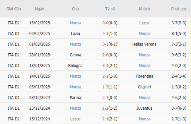 Soi kèo AS Roma vs Monza, 02h45 24/02/2025 6 Phong độ của Monza
