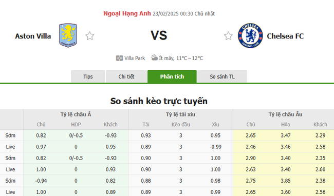 Soi kèo Aston Villa vs Chelsea, 00h30 23/02/2025 4 Tỷ lệ kèo Aston Villa vs Chelsea do Bongdalu cung cấp
