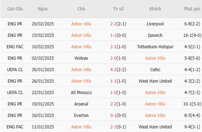 Soi kèo Aston Villa vs Chelsea, 00h30 23/02/2025 5 Phong độ của Aston Villa