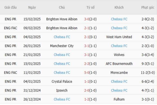 Soi kèo Aston Villa vs Chelsea, 00h30 23/02/2025 6 Phong độ của Chelsea