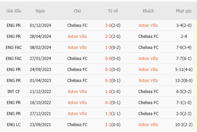 Soi kèo Aston Villa vs Chelsea, 00h30 23/02/2025 3 Thành tích chạm trán trong quá khứ Aston Villa vs Chelsea