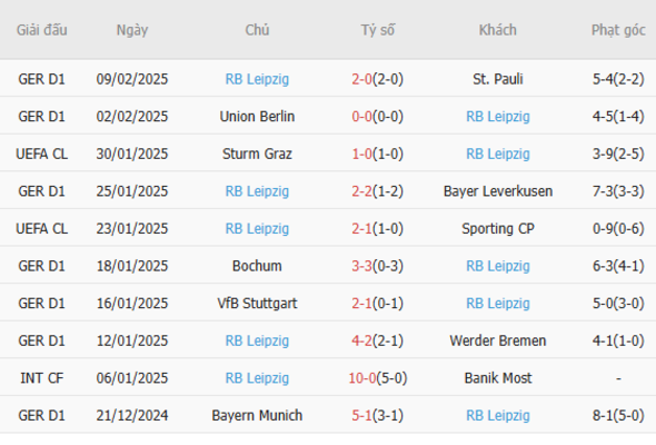 Soi kèo Augsburg vs RB Leipzig lúc 02h30 ngày 15/02/2025 6 Phong độ của RB Leipzig