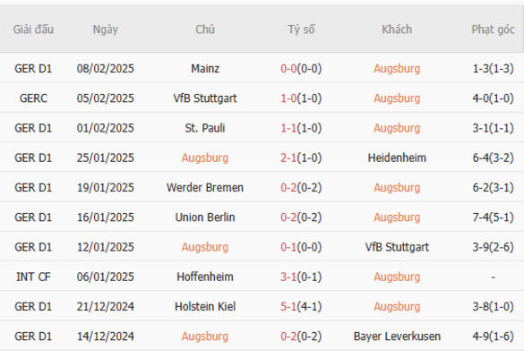 Soi kèo Augsburg vs RB Leipzig lúc 02h30 ngày 15/02/2025 5 Phong độ của Augsburg