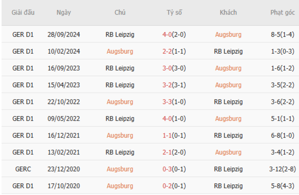 Soi kèo Augsburg vs RB Leipzig lúc 02h30 ngày 15/02/2025 3 Thành tích chạm trán trong quá khứ Augsburg vs RB Leipzig