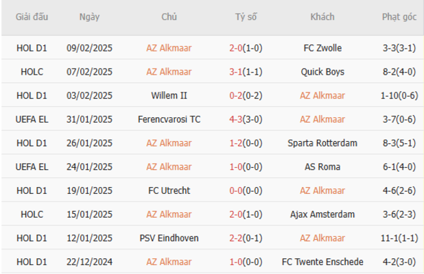 Soi kèo AZ Alkmaar vs Galatasaray lúc 03h00 ngày 14/02/2025 5 Phong độ gần đây của AZ Alkmaar