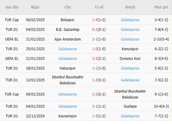 Soi kèo AZ Alkmaar vs Galatasaray lúc 03h00 ngày 14/02/2025 6 Phong độ gần đây của Galatasaray