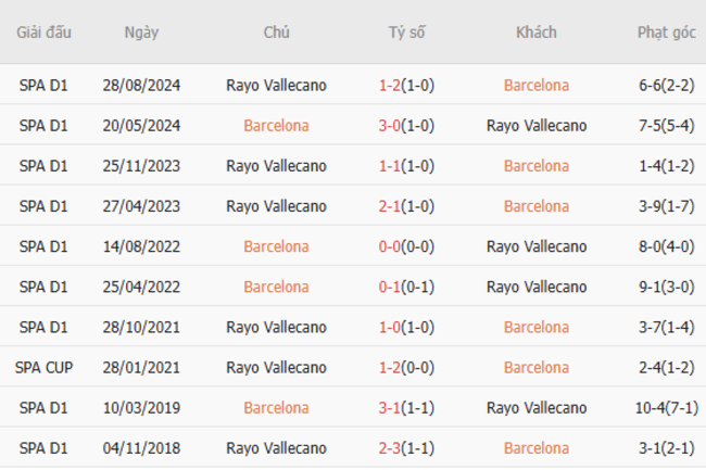 Soi kèo Barcelona vs Rayo Vallecano lúc 03h00 ngày 18/02/2025 3 Thành tích chạm trán trong quá khứ Barcelona vs Rayo Vallecano