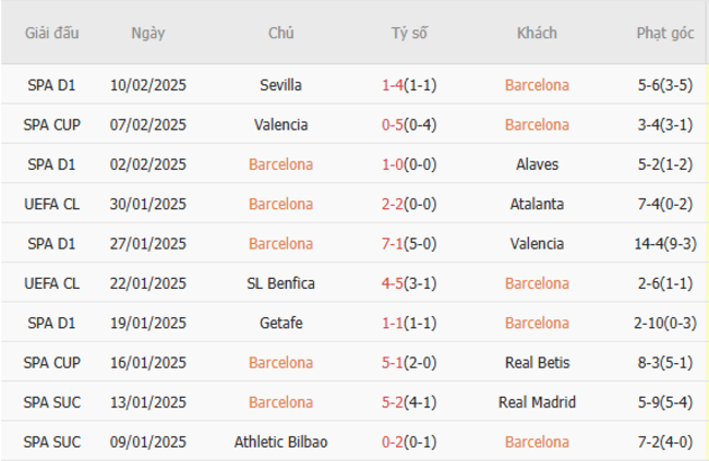 Soi kèo Barcelona vs Rayo Vallecano lúc 03h00 ngày 18/02/2025 5 Phong độ của Barcelona