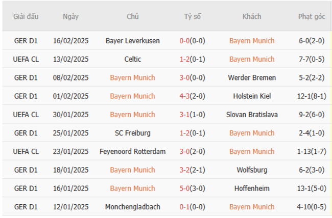 Soi kèo Bayern Munich vs Celtic lúc 03h00 ngày 19/02/2025 5 Phong độ của Bayern Munich