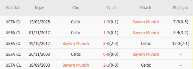 Soi kèo Bayern Munich vs Celtic lúc 03h00 ngày 19/02/2025 3 Thành tích chạm trán trong quá khứ Bayern Munich vs Celtic