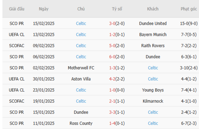 Soi kèo Bayern Munich vs Celtic lúc 03h00 ngày 19/02/2025 6 Phong độ của Celtic
