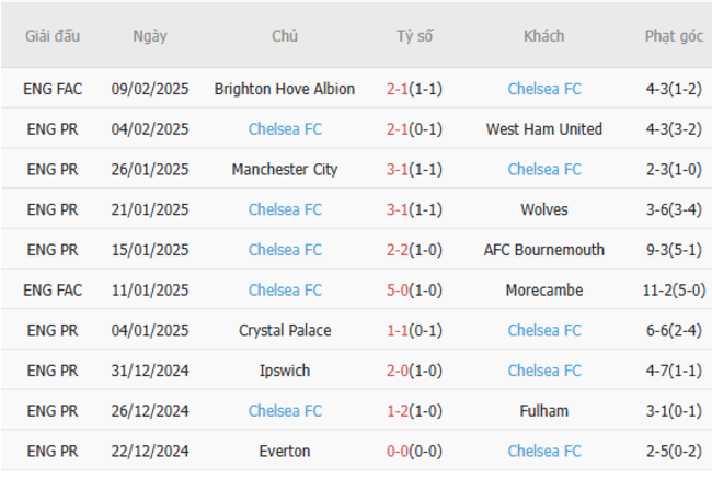 Soi kèo Brighton vs Chelsea lúc 03h00 ngày 15/02/2025 6 Phong độ của Chelsea