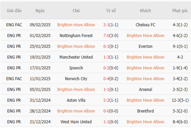 Soi kèo Brighton vs Chelsea lúc 03h00 ngày 15/02/2025 5 Phong độ của Brighton