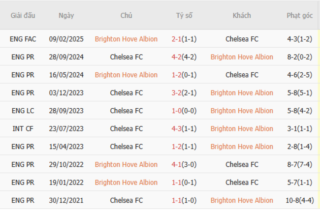 Soi kèo Brighton vs Chelsea lúc 03h00 ngày 15/02/2025 3 Thành tích chạm trán trong quá khứ Brighton vs Chelsea