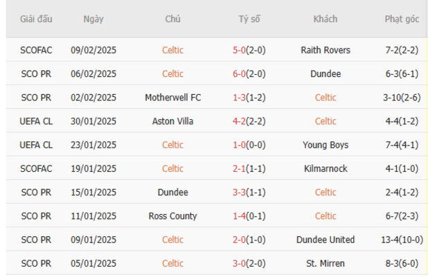 Soi kèo Celtic vs Bayern Munich, 03h00 ngày 13/02 5 Phong độ của Celtic