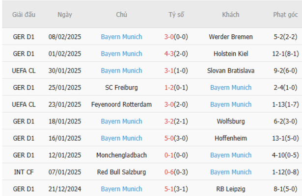 Soi kèo Celtic vs Bayern Munich, 03h00 ngày 13/02 6 Phong độ của Bayern Munich