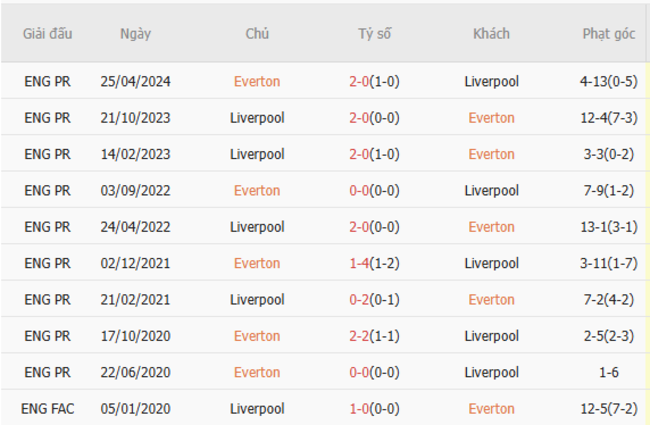 Soi kèo Everton vs Liverpool, 02h30 ngày 13/02 3 Thành tích chạm trán trong quá khứ Everton vs Liverpool