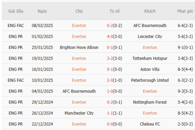 Soi kèo Everton vs Liverpool, 02h30 ngày 13/02 5 Phong độ của Everton