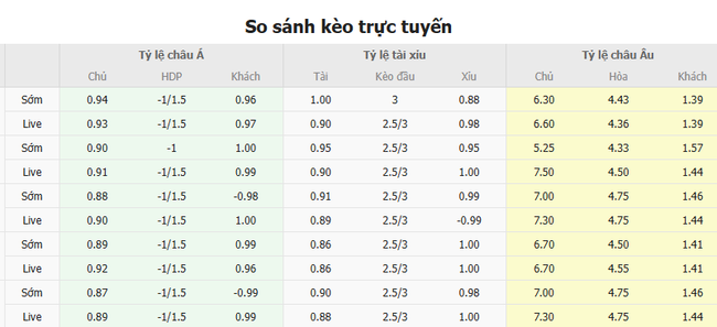 Soi kèo Everton vs Liverpool, 02h30 ngày 13/02 4 Tỷ lệ kèo Everton vs Liverpool do Bongdalu cung cấp