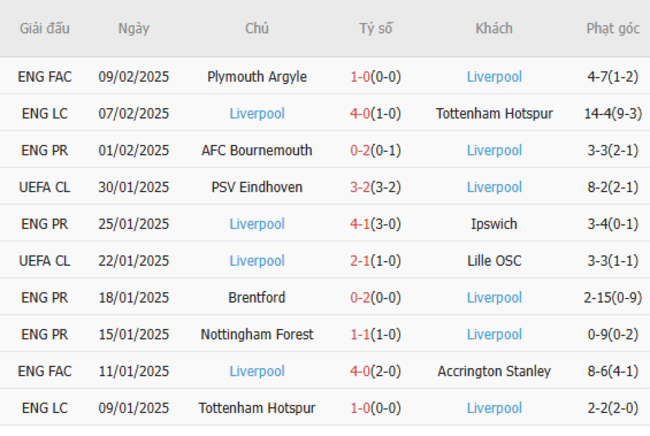 Soi kèo Everton vs Liverpool, 02h30 ngày 13/02 6 Phong độ của Liverpool