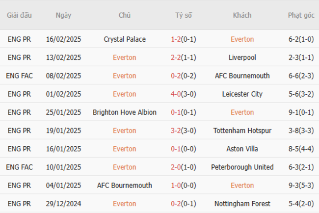 Soi kèo Everton vs Manchester United lúc 19h30 ngày 22/02/2025 3 Thành tích chạm trán trong quá khứ Everton vs Manchester United