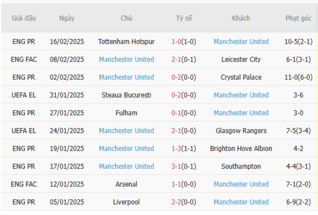 Soi kèo Everton vs Manchester United lúc 19h30 ngày 22/02/2025 5 Phong độ của Everton