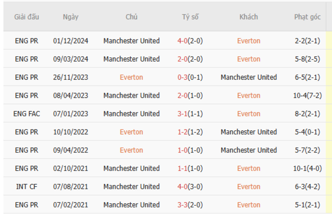 Soi kèo Everton vs Manchester United lúc 19h30 ngày 22/02/2025 6 Phong độ của Manchester United