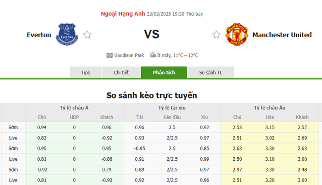 Soi kèo Everton vs Manchester United lúc 19h30 ngày 22/02/2025 4 Tỷ lệ kèo Everton vs Manchester United do Bongdalu cung cấp