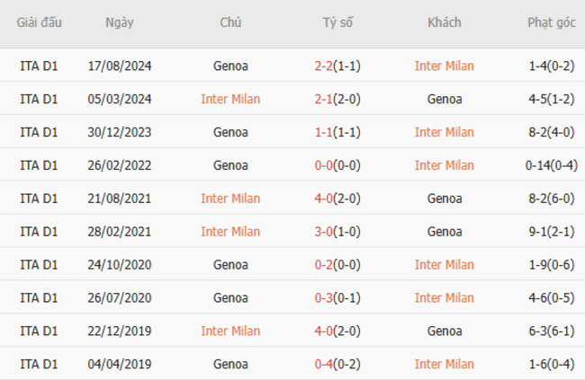 Soi kèo Inter Milan vs Genoa, 02h45 23/02/2025 3 Thành tích chạm trán trong quá khứ Inter Milan vs Genoa
