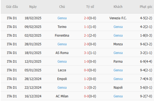 Soi kèo Inter Milan vs Genoa, 02h45 23/02/2025 6 Phong độ của Genoa