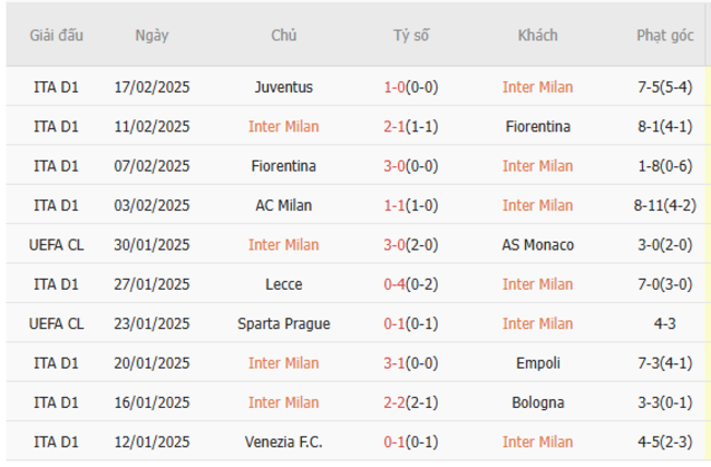 Soi kèo Inter Milan vs Genoa, 02h45 23/02/2025 5 Phong độ của Inter Milan