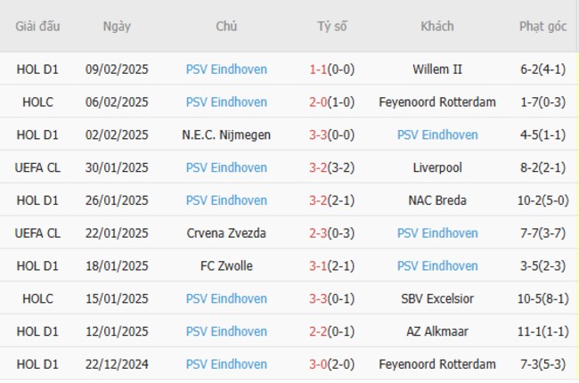 Soi kèo Juventus vs PSV lúc 03h00 ngày 12/02/2025 6 Phong độ của PSV