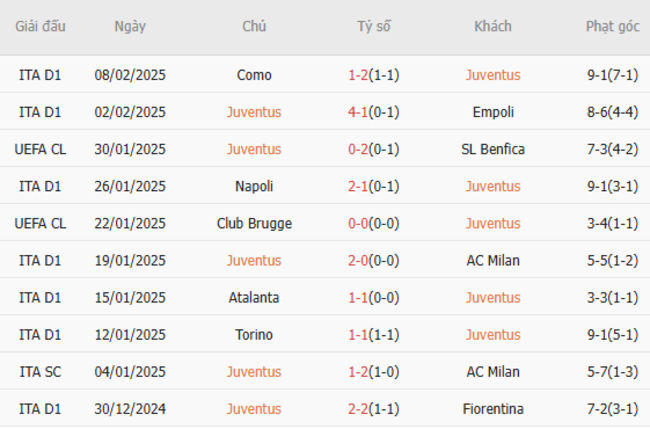 Soi kèo Juventus vs PSV lúc 03h00 ngày 12/02/2025 5 Phong độ của Juventus