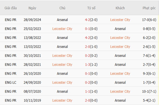 Soi kèo Leicester vs Arsenal lúc 19h30 ngày 15/02/2025 3 Thành tích chạm trán trong quá khứ Leicester vs Arsenal