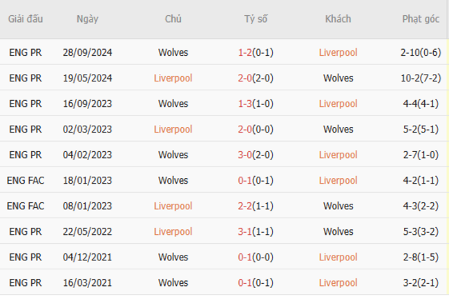 Soi kèo Liverpool vs Wolves, 21h00 ngày 16/02 3 Thành tích chạm trán trong quá khứ Liverpool vs Wolves