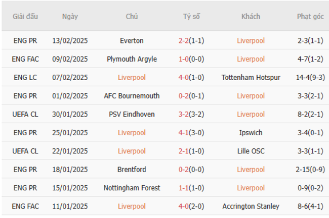 Soi kèo Liverpool vs Wolves, 21h00 ngày 16/02 5 Phong độ của Liverpool