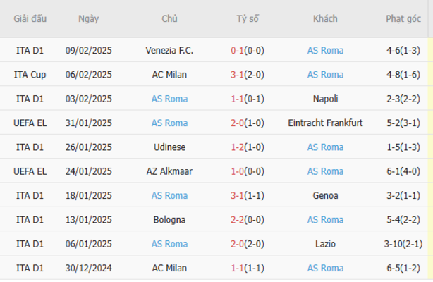 Soi kèo Porto vs AS Roma lúc 03h00 ngày 14/02/2025 6 Phong độ của AS Roma