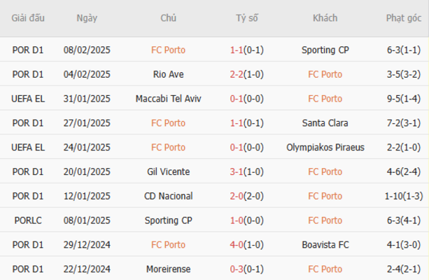 Soi kèo Porto vs AS Roma lúc 03h00 ngày 14/02/2025 5 Phong độ của Porto