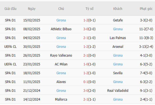 Soi kèo Real Madrid vs Girona lúc 22h15 ngày 23/02/2025 6 Phong độ của Girona