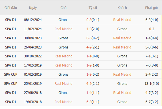 Soi kèo Real Madrid vs Girona lúc 22h15 ngày 23/02/2025 3 Thành tích chạm trán trong quá khứ Real Madrid vs Girona