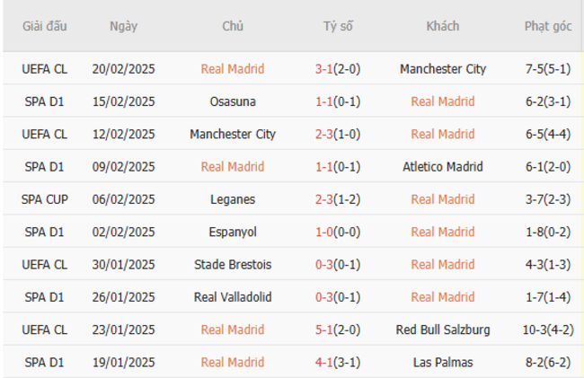 Soi kèo Real Madrid vs Girona lúc 22h15 ngày 23/02/2025 5 Phong độ của Real Madrid